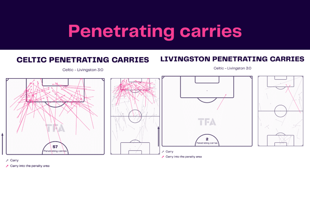 Scottish Premiership 2022/23: Celtic vs Livingston - data viz, stats and insights