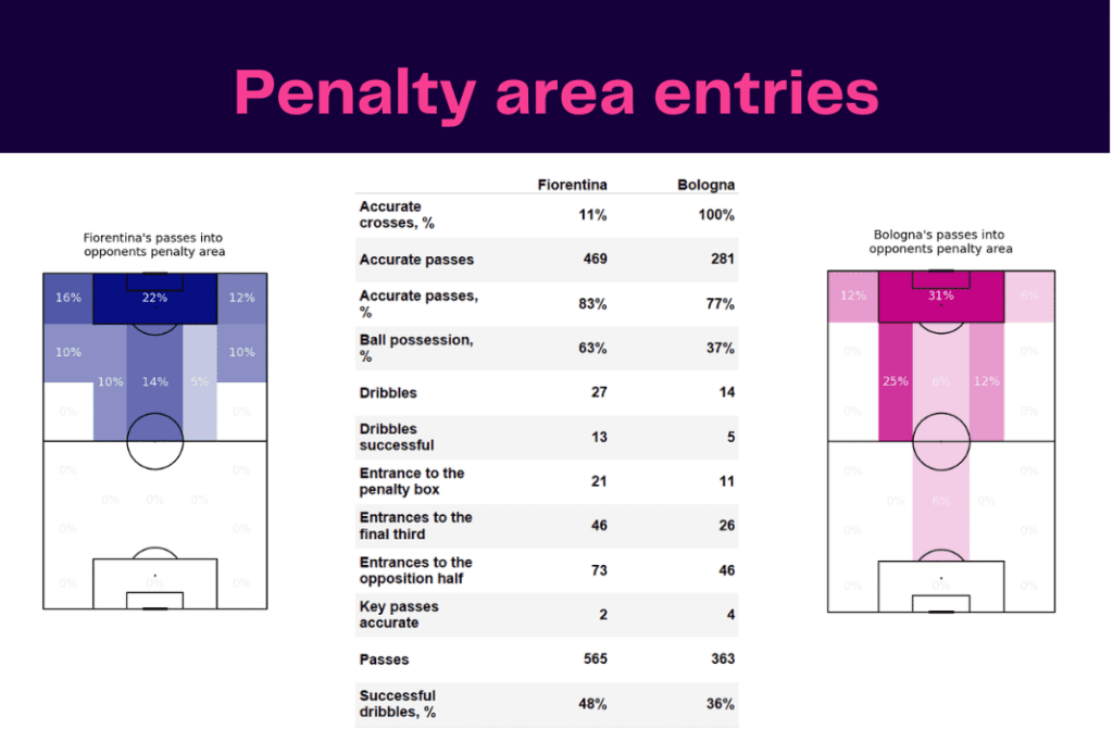 Serie A 2022/23: Fiorentina vs Bologna - data viz, stats and insights