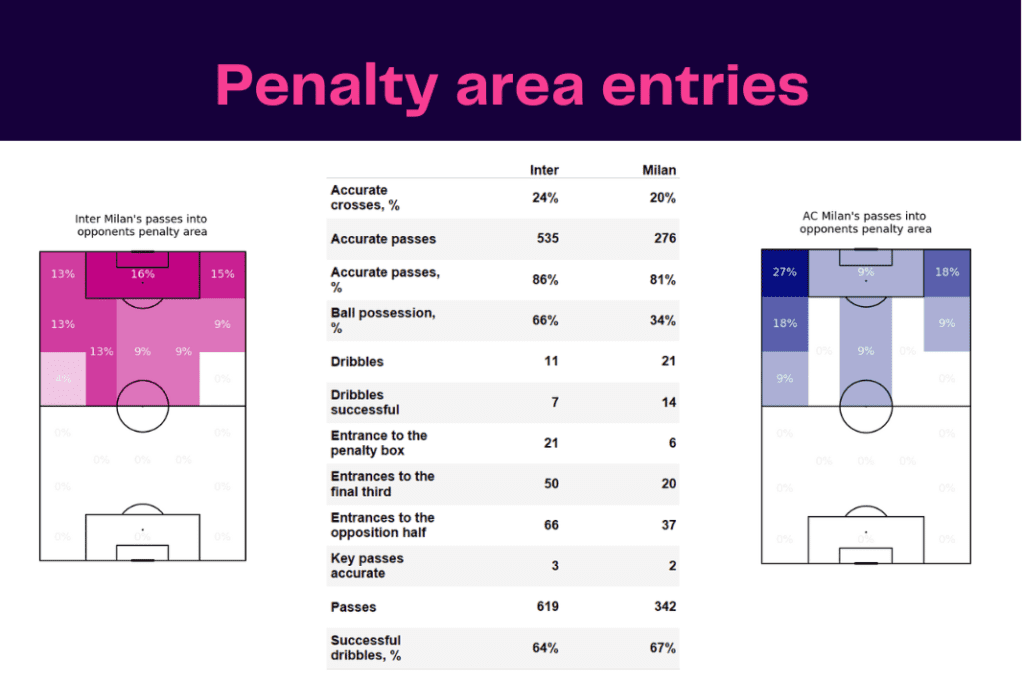 Serie A 2022/23: Inter vs Milan - data viz, stats and insights