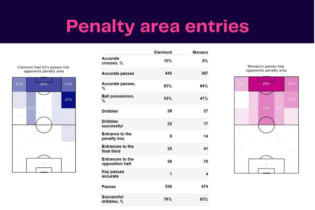 Ligue 1 2022/23: Clermont vs Monaco - data viz, stats and insights