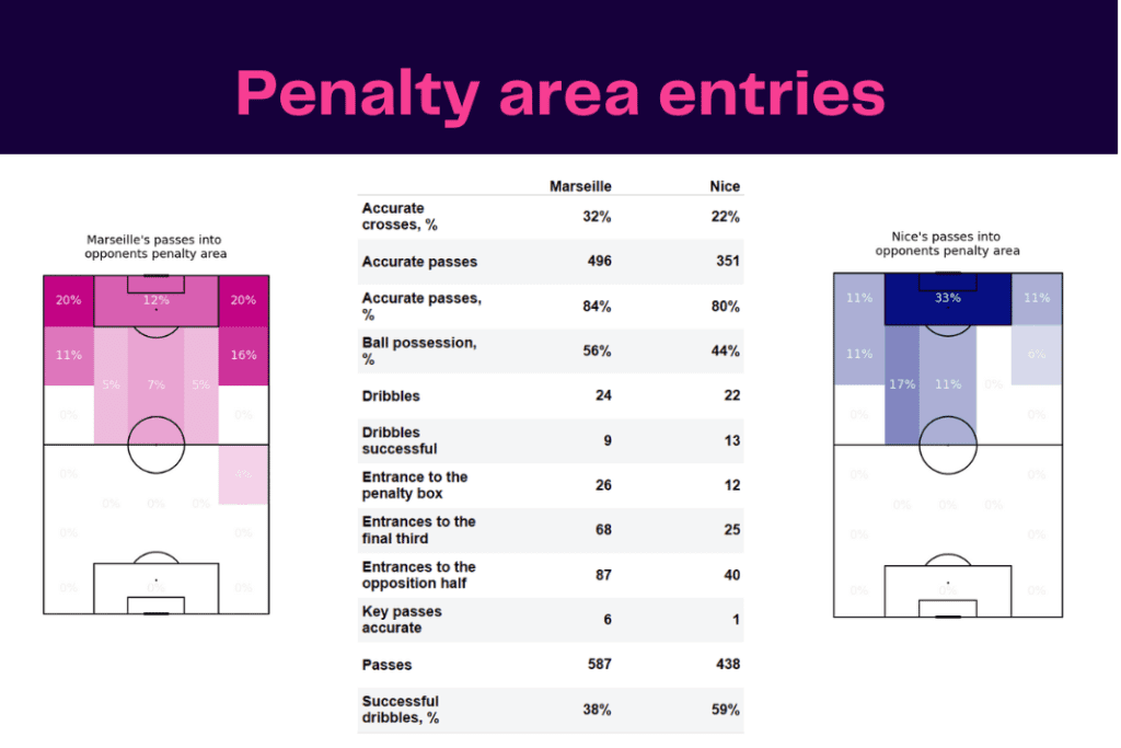 Ligue 1 2022/23: Marseille vs Nice - data viz, stats and insights