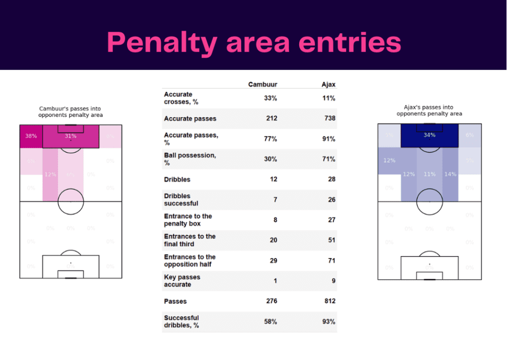 Eredivisie 2022/23: Cambuur vs Ajax - data viz, stats and insights