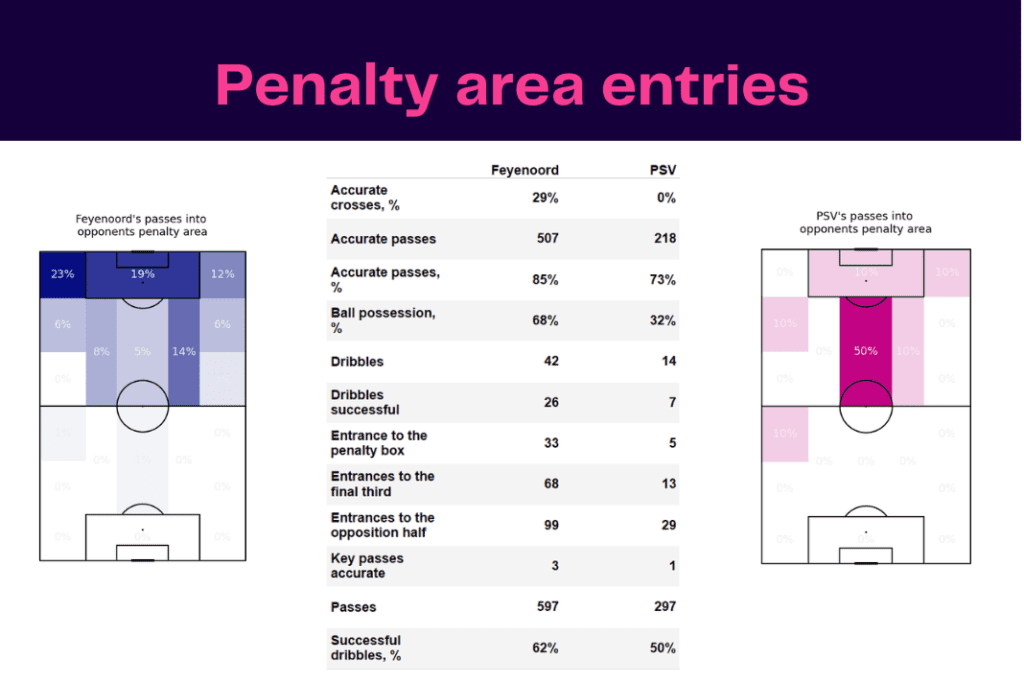Eredivisie 2022/23: Feyenoord vs PSV - data viz, stats and insights