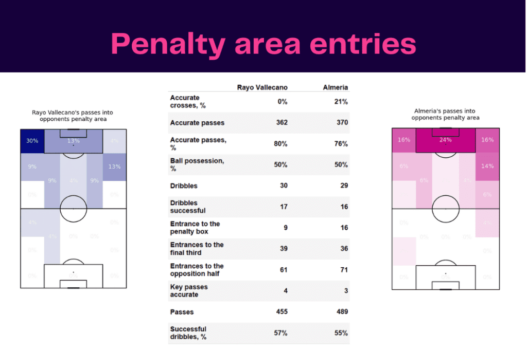 La Liga 2022/23: Rayo Vallecano vs Almeria - data viz, stats and insights