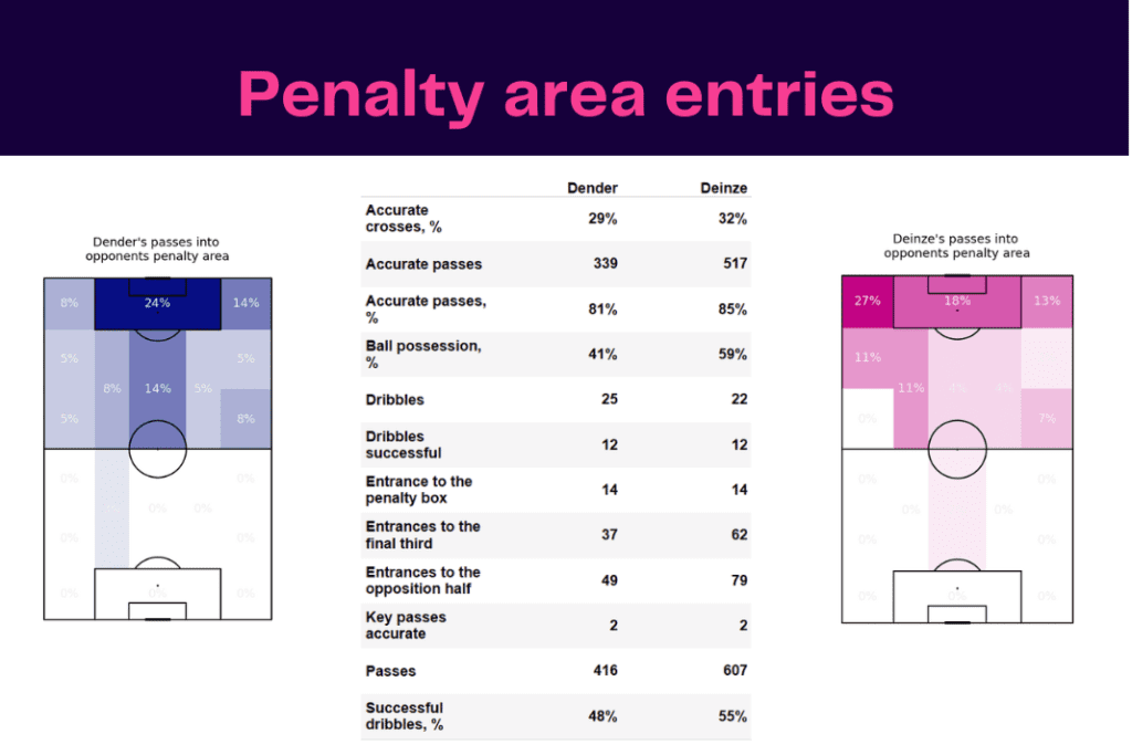 Challenger Pro League 2022/23: Dender vs Deinze - data viz, stats and insights