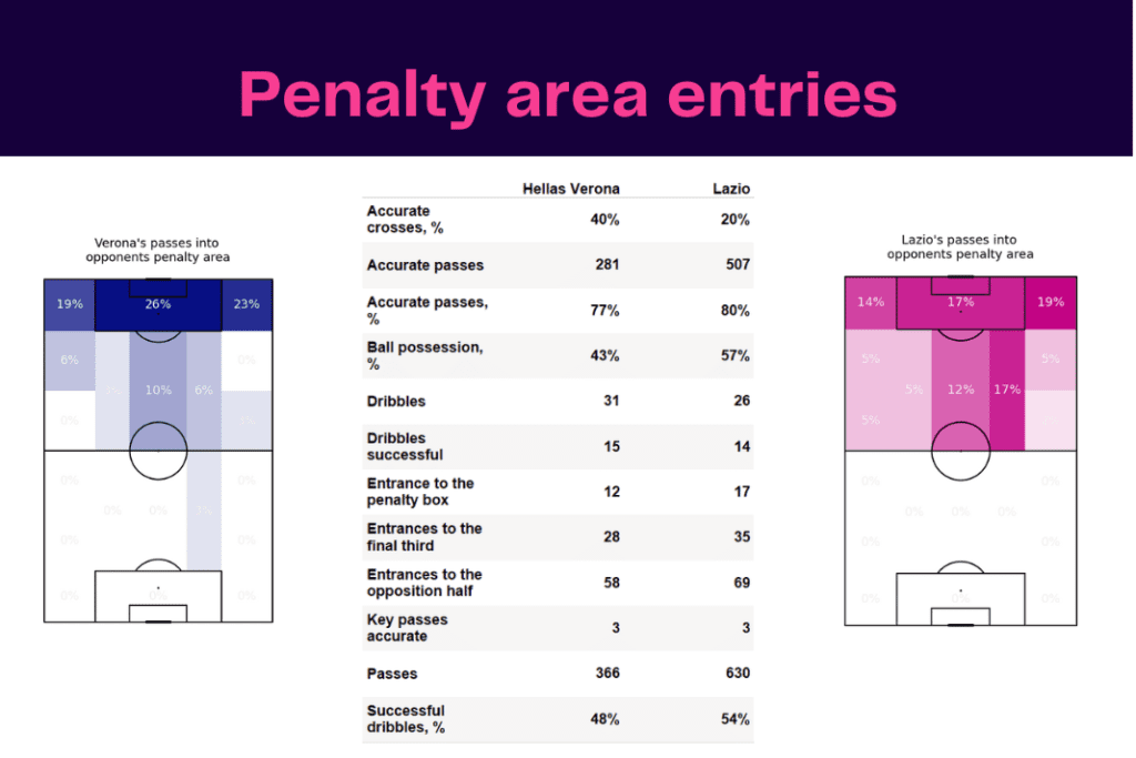 Serie A 2022/23: Verona vs Lazio - data viz, stats and insights