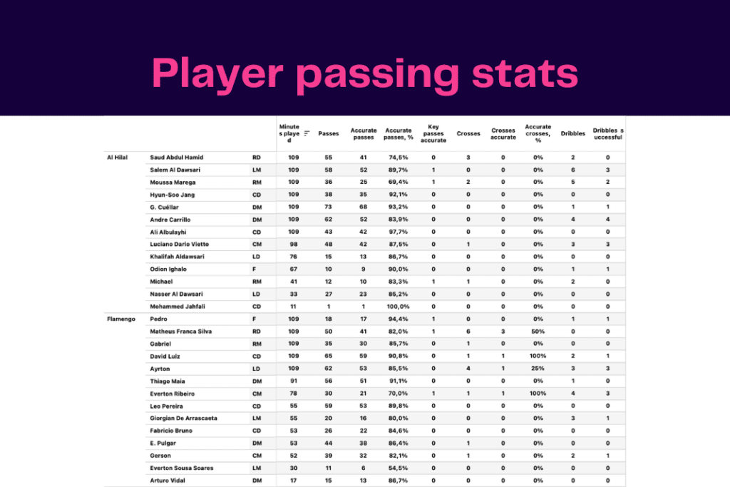 Club World Cup 2023: Flamengo vs Al-Hilal - data viz, stats and insights