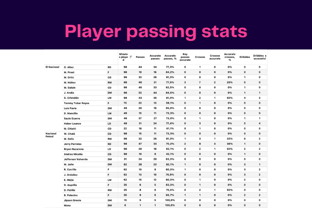 Copa Libertadores 2022/23: Nacional Potosi vs El Nacional - data viz, stats and insights