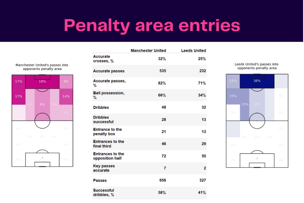 Premier League 2022/23: Manchester United vs Leeds - data viz, stats and insights