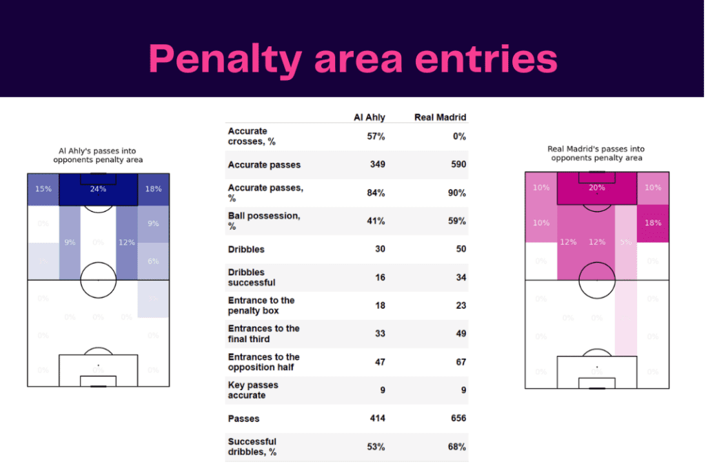 Club World Cup 2023: Al Ahly vs Real Madrid - data viz, stats and insights