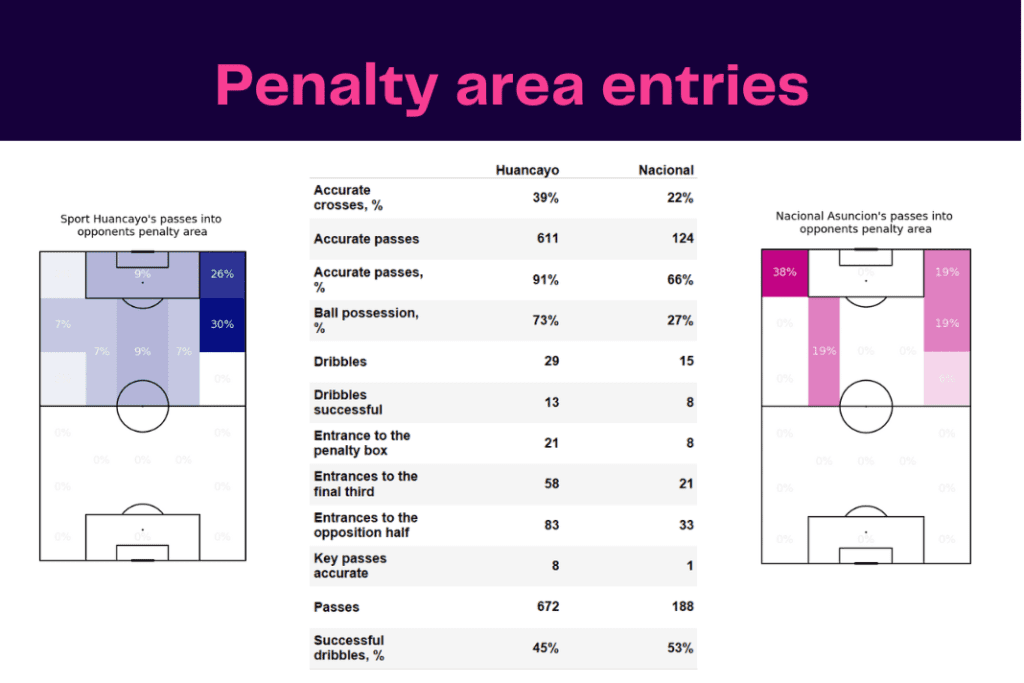 Copa Libertadores 2023: Sport Huancayo vs Nacional - data viz, stats and insights