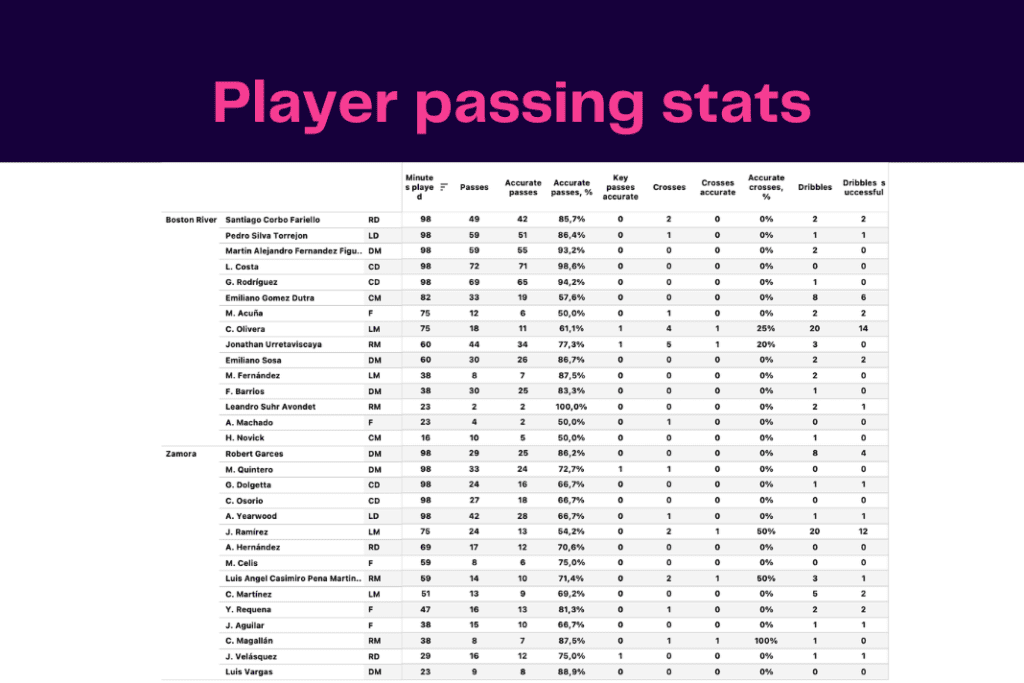 Copa Libertadores 2023: Boston River vs Zamora - data viz, stats and insights