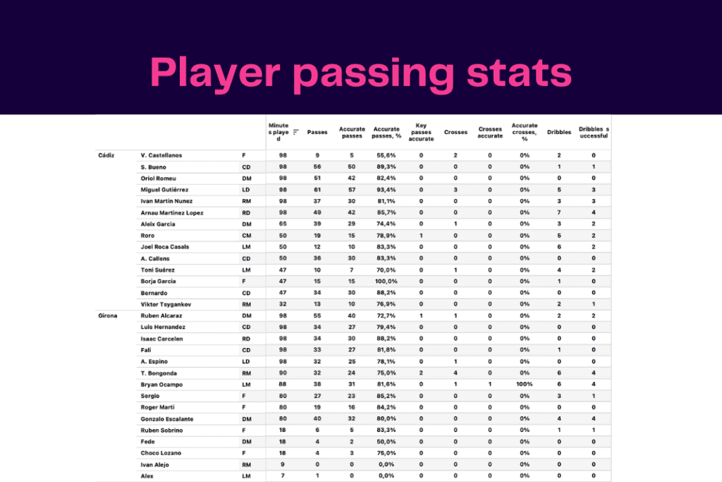 La Liga 2022/23: Cadiz vs Girona - data viz, stats and insights 5 La Liga 2022/23: Cadiz vs Girona - data viz, stats and insights