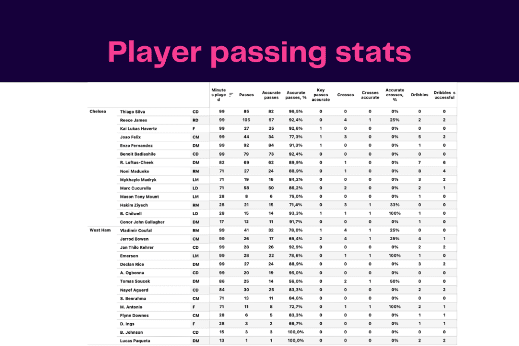 Premier League 2022/23: West Ham vs Chelsea - data viz, stats and insights