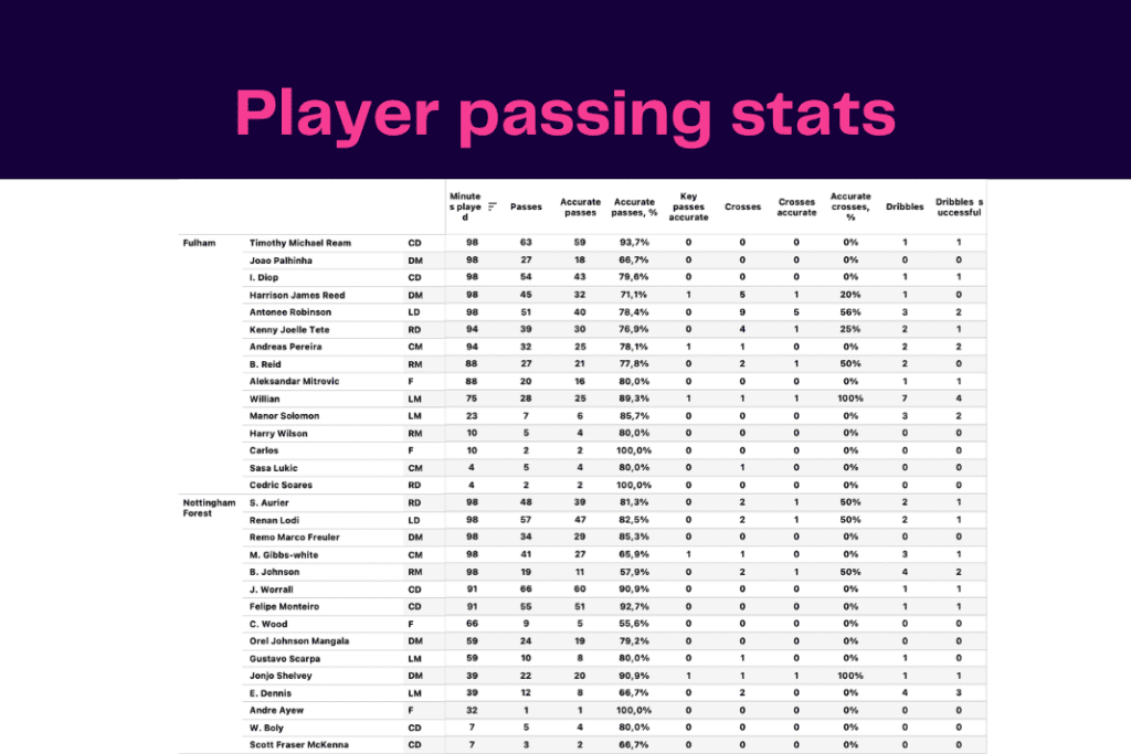Premier League 2022/23: Fulham vs Nottingham Forest - data viz, stats and insights