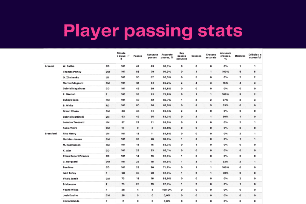 Premier League 2022/23: Arsenal vs Brentford - data viz, stats and insights