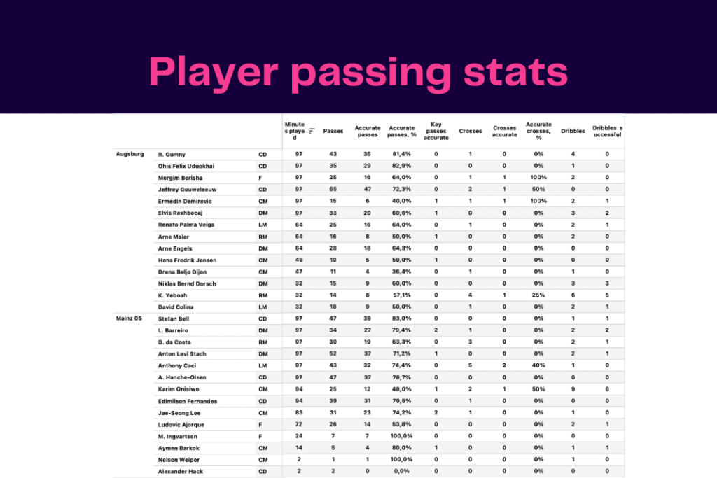 Bundesliga 2022/23: Mainz vs Augsburg - data viz, stats and insights