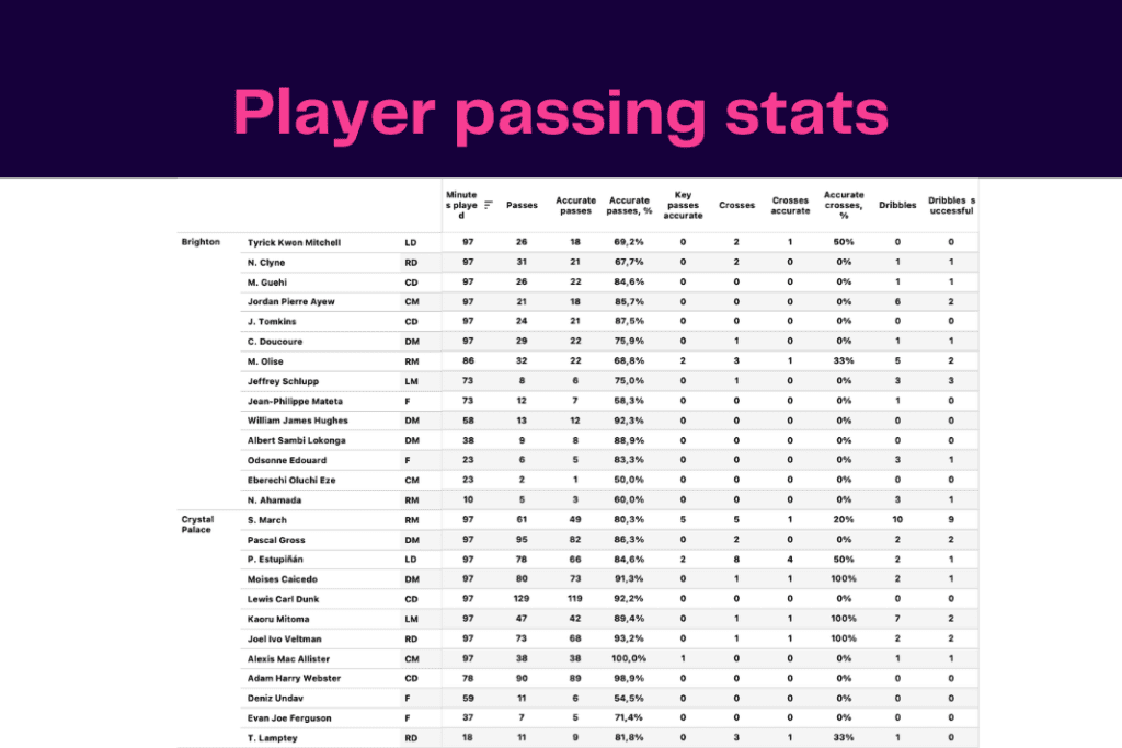 Premier League 2022/23: Crystal Palace vs Brighton - data viz, stats and insights