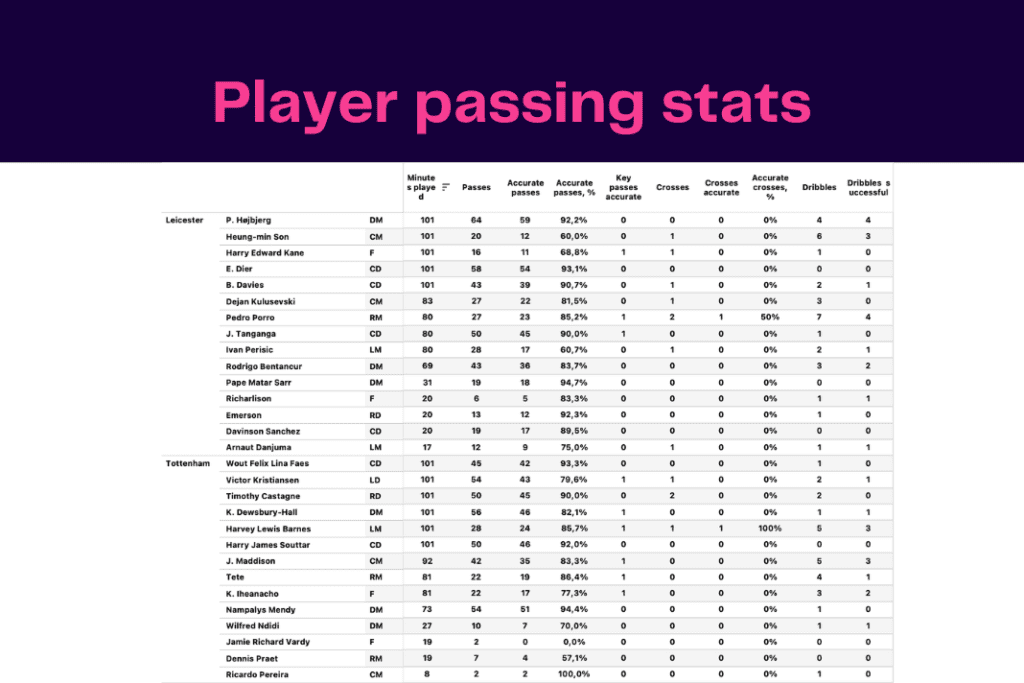 Premier League 2022/23: Leicester vs Tottenham - data viz, stats and insights