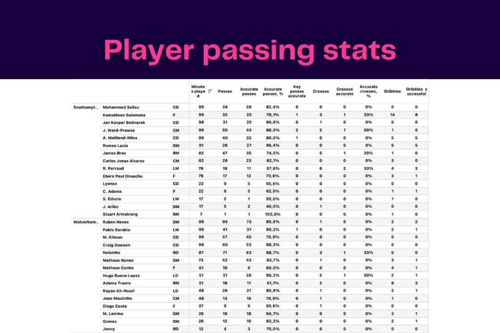 Premier League 2022/23: Southampton vs Wolves - data viz, stats and insights