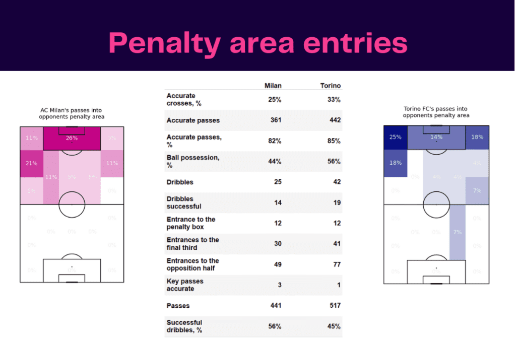 Serie A 2022/23: AC Milan vs Torino - data viz, stats and insights