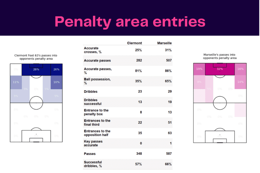 Ligue 1 2022/23: Clermont vs Marseille - data viz, stats and insights