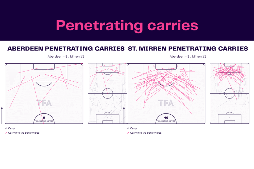 Scottish Premiership 2022/23: Aberdeen vs St Mirren - data viz, stats and insights
