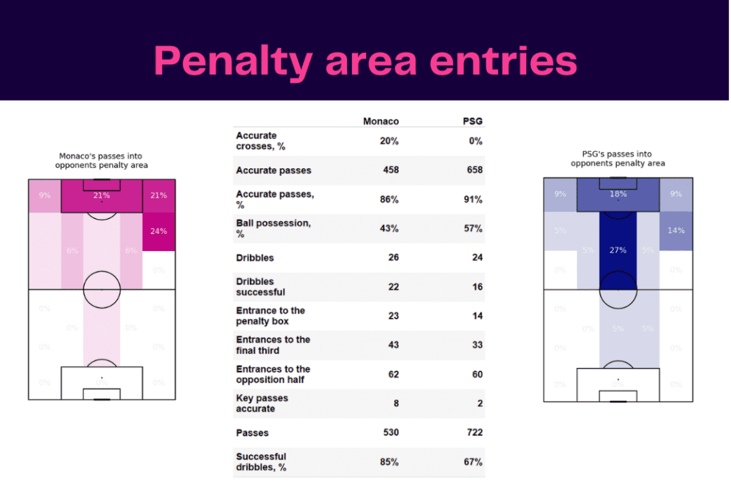 Ligue 1 2022/23: Monaco vs PSG - data viz, stats and insights