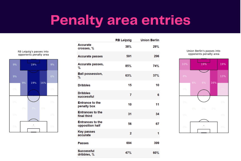 Bundesliga 2022/23: Leipzig vs Union - data viz, stats and insights