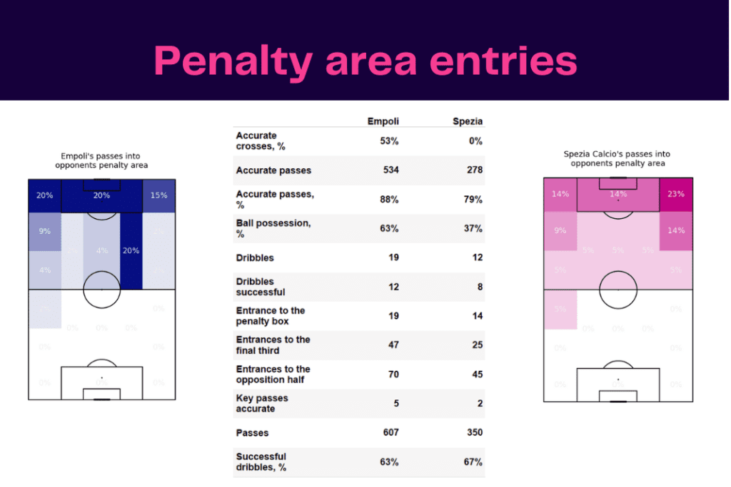 Serie A 2022/23: Empoli vs Spezia - data viz, stats and insights