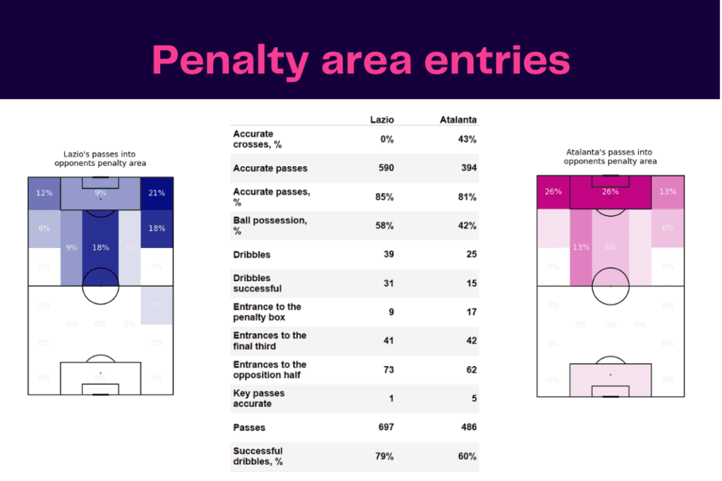 Serie A 2022/23: Lazio vs Atalanta - data viz, stats and insights