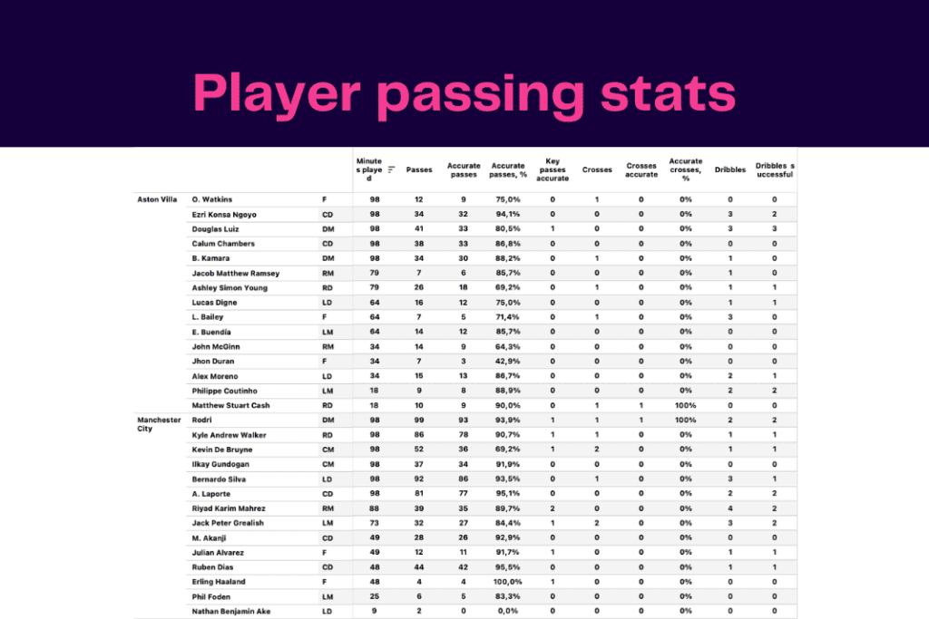 Premier League 2022/23: Manchester City vs Aston Villa - data viz, stats and insights