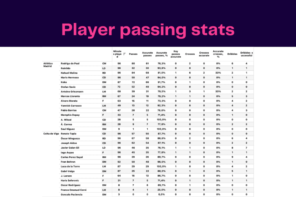 La Liga 2022/23: Celta vs Atlético Madrid - data viz, stats and insights