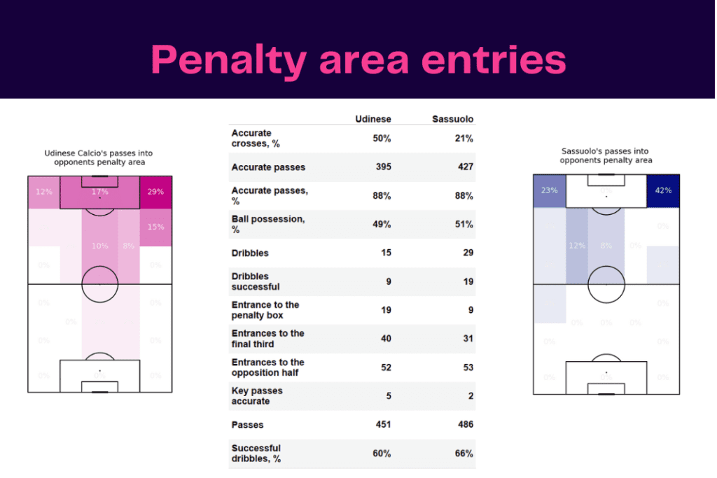 Serie A 2022/23: Udinese vs Sassuolo - data viz, stats and insights