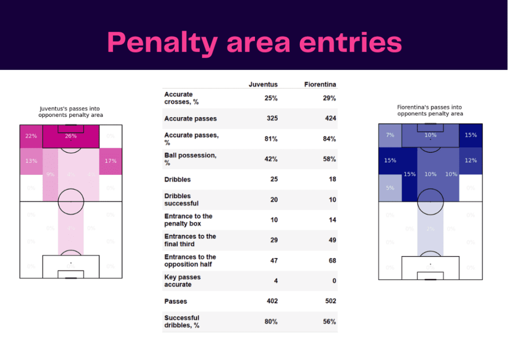 Serie A 2022/23: Juventus vs Fiorentina - data viz, stats and insights