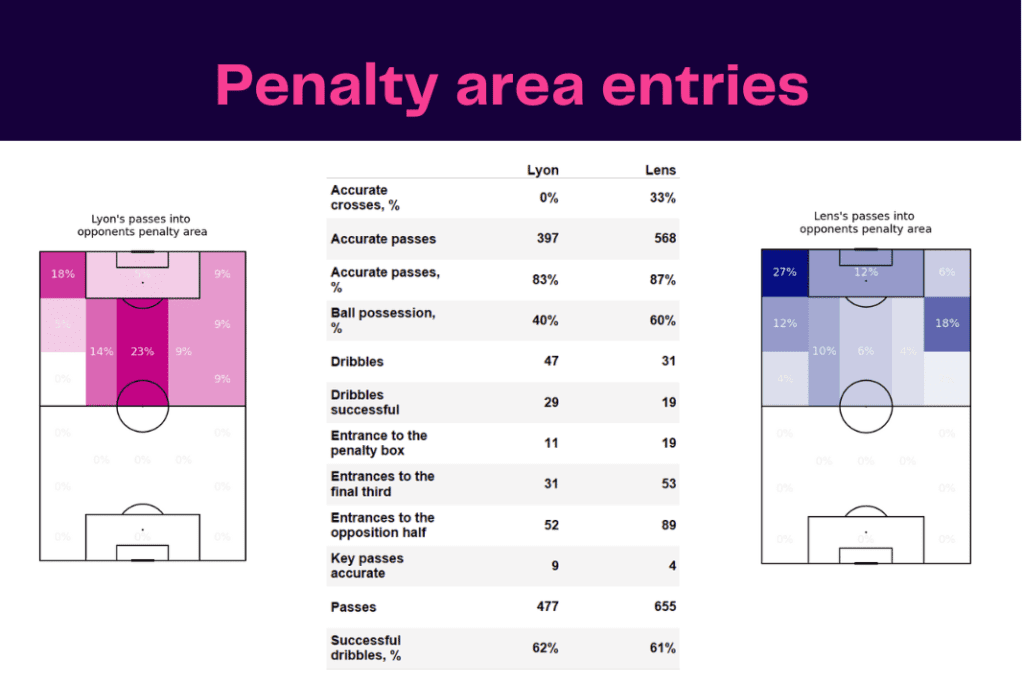 Ligue 1 2022/23: Lyon vs Lens - data viz, stats and insights