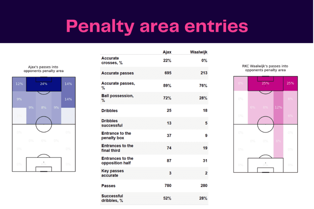 Eredivisie 2022/23: Ajax vs Waalwijk  - data viz, stats and insights