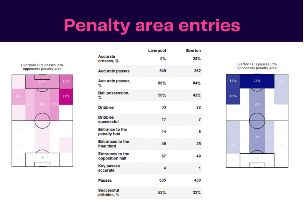 Premier League 2022/23: Liverpool vs Everton - data viz, stats and insights