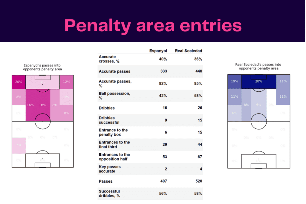 La Liga 2022/23: Espanyol vs Sociedad - data viz, stats and insights