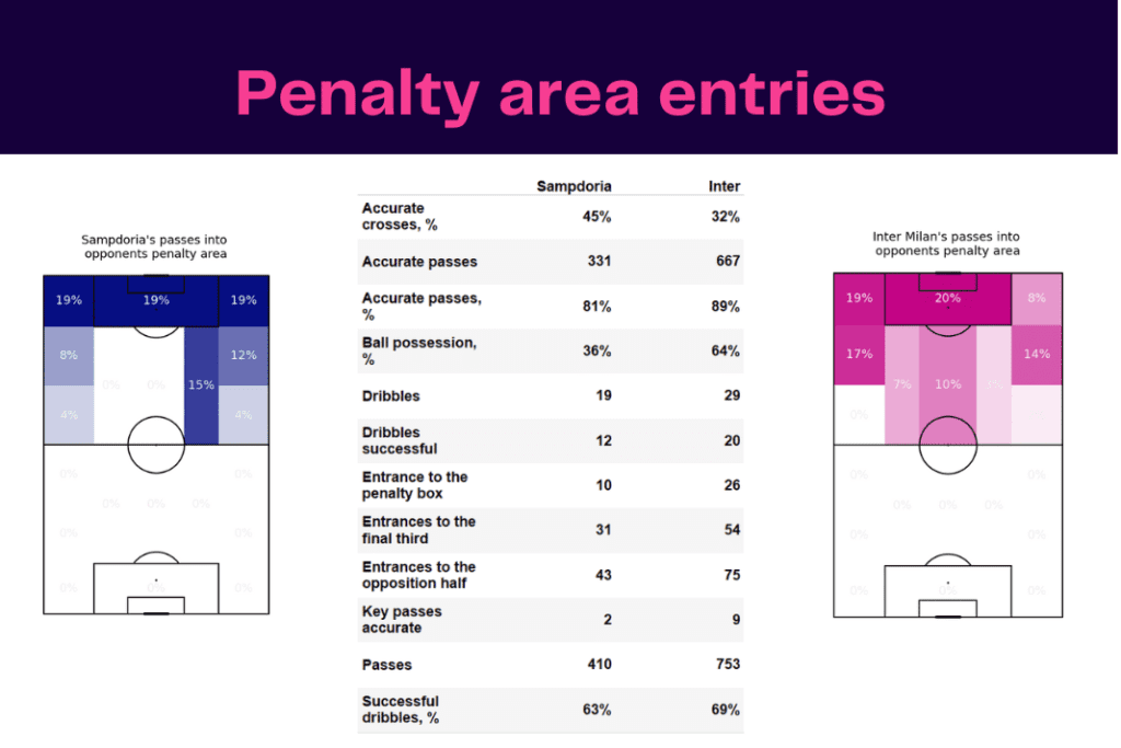 Serie A 2022/23: Sampdoria vs Inter - data viz, stats and insights