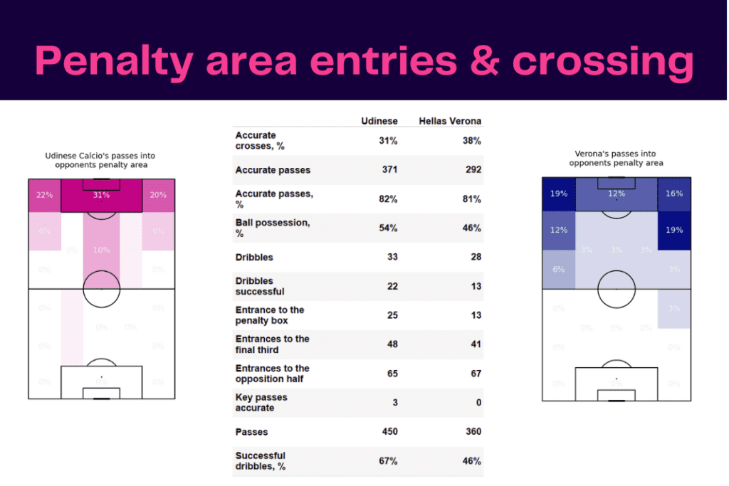 Serie A 2022/23: Udinese vs Hellas Verona - data viz, stats and insights