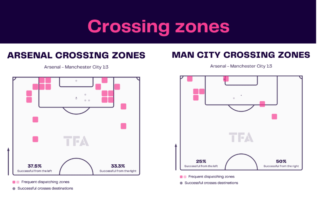 Premier League 2022/23: Arsenal vs Man City - data viz, stats and insights