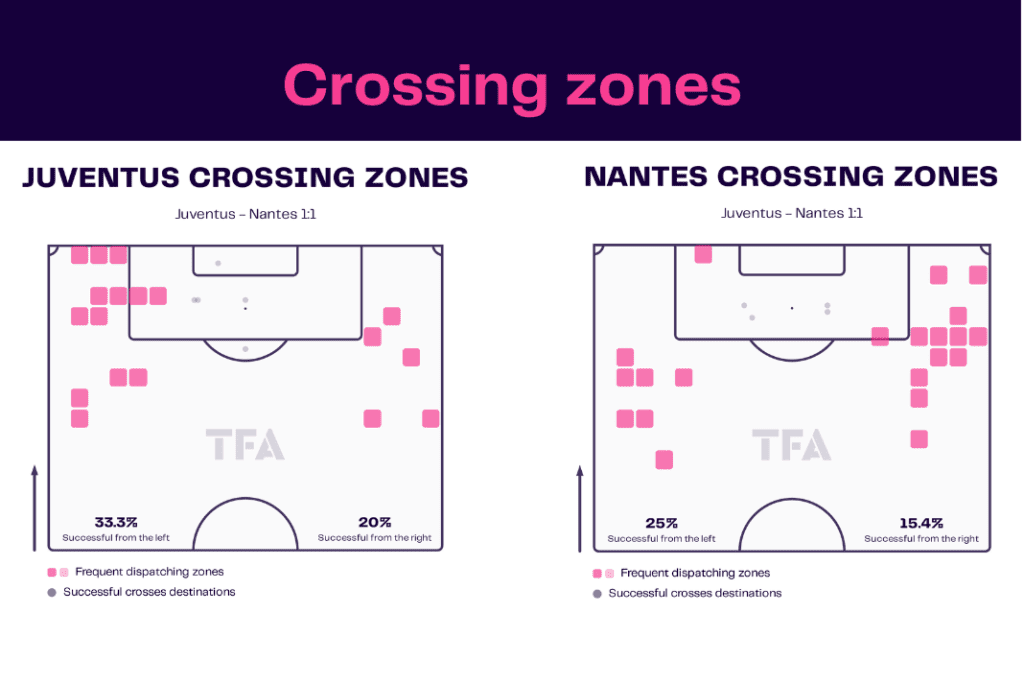 UEFA Europa League 2022/23: Juventus vs Nantes - data viz, stats and insights