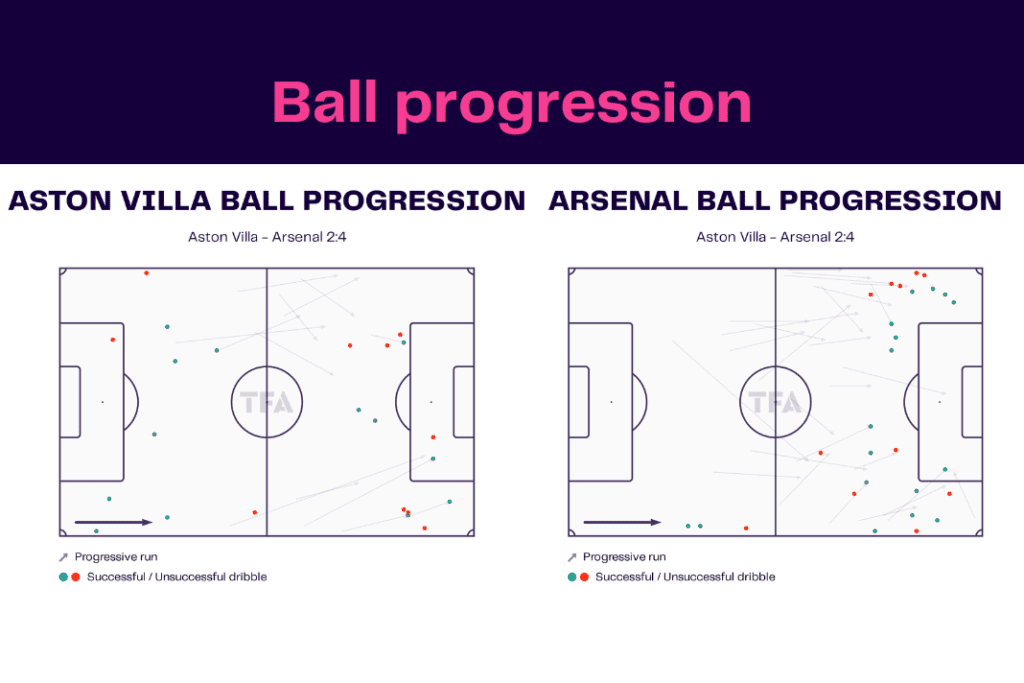 Premier League 2022/23: Aston Villa vs Arsenal - data viz, stats and insights