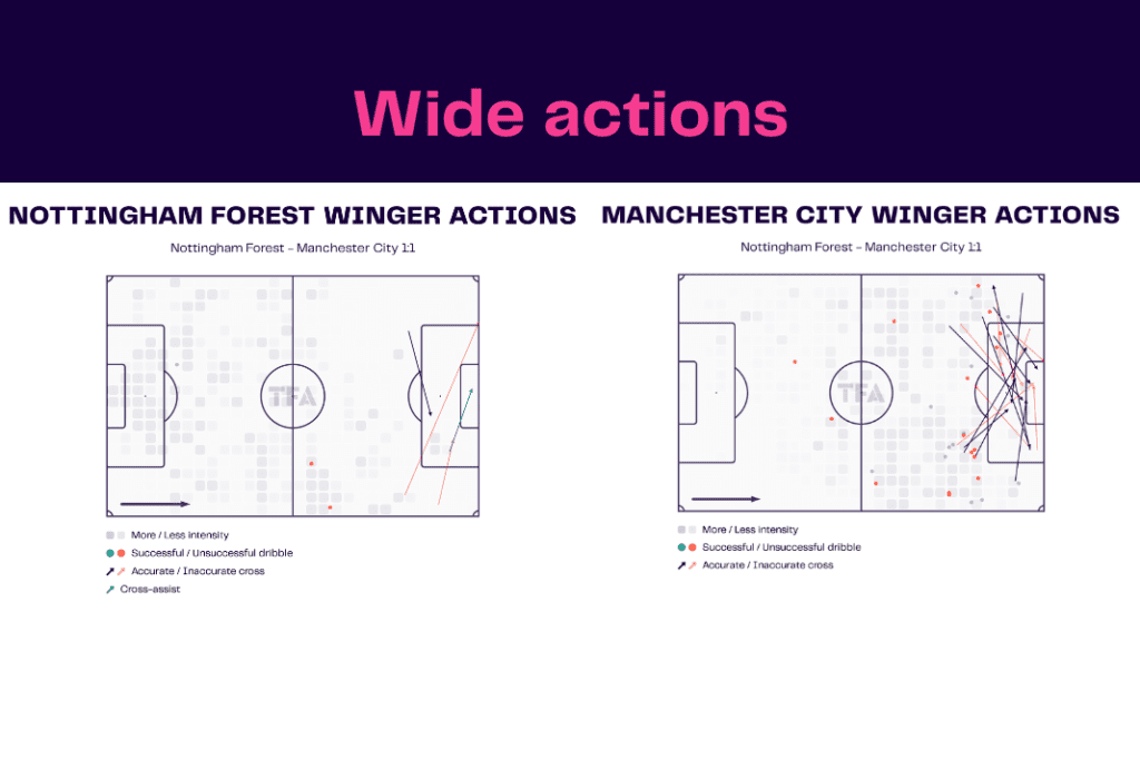 Premier League 2022/23: Forest vs Man City - data viz, stats and insights
