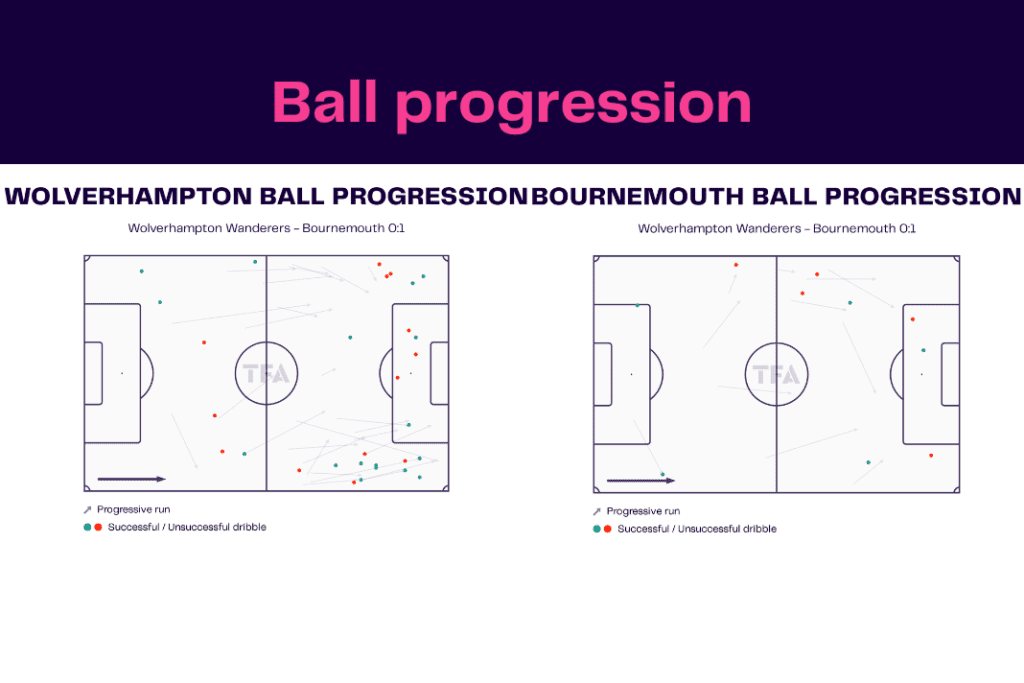 Premier League 2022/23: Wolves vs Bournemouth - data viz, stats and insights