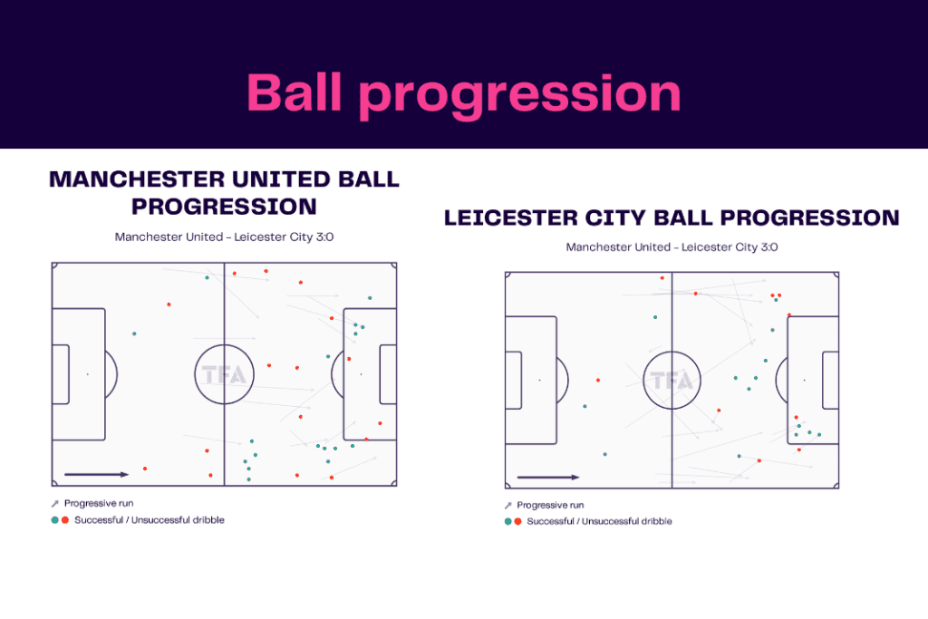 Premier League 2022/23: Man United vs Leicester - data viz, stats and insights