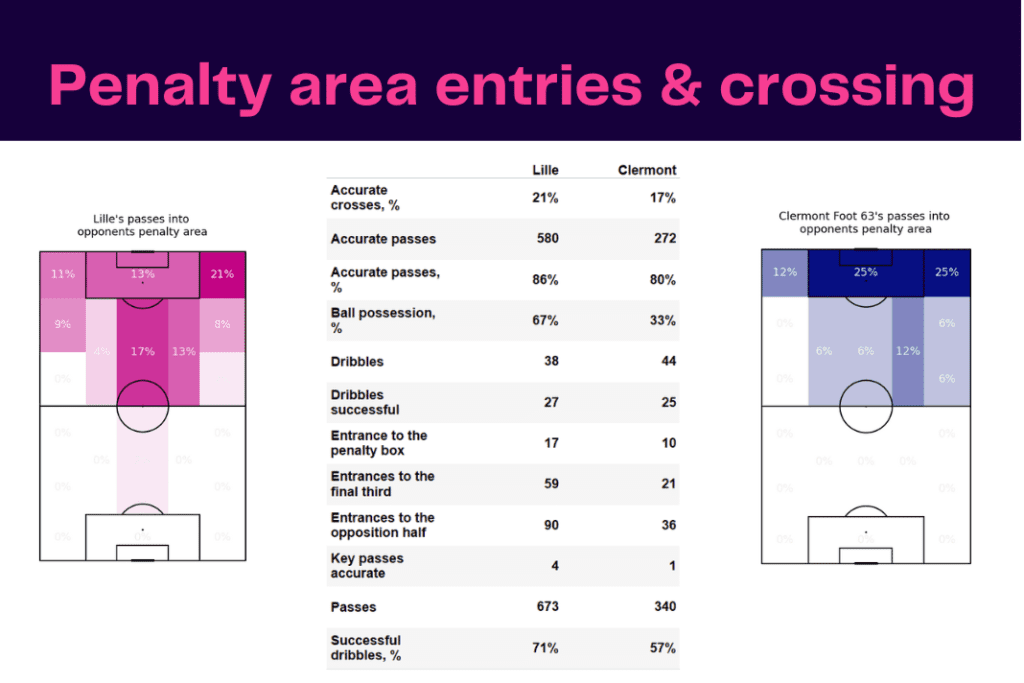 Ligue 1 2022/23: Lille vs Clermont - data viz, stats and insights