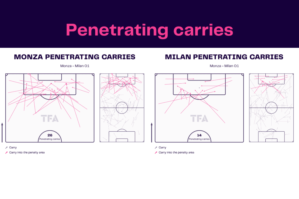 Serie A 2022/23: Monza vs Milan - data viz, stats and insights