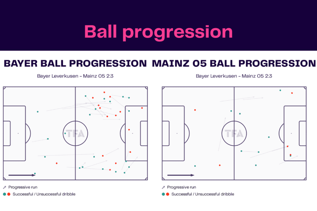 Bundesliga 2022/23: Bayer Leverkusen vs Mainz 05- data viz, stats and insights